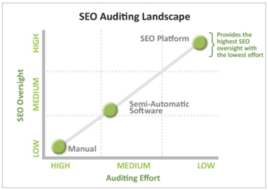 Seo Platforms Provide Significant Oversight With The Least Effort