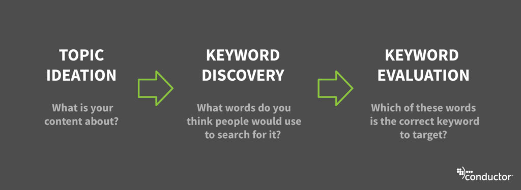 How To Do Keyword Research In Phases
