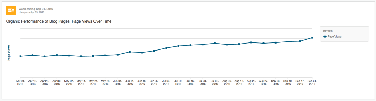 Madison Reed Blog Pages Performance after using Conductor