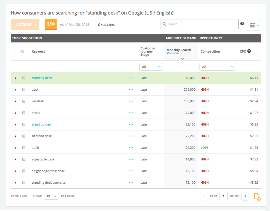Find High Value Paid Search Terms