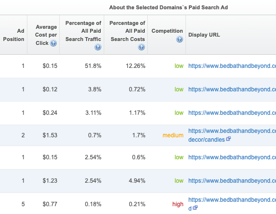 SEO Platform Paid and Organic Optimizer Feature Showing CPC