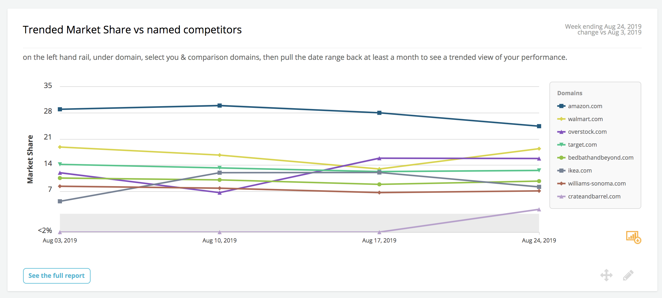 Competitors