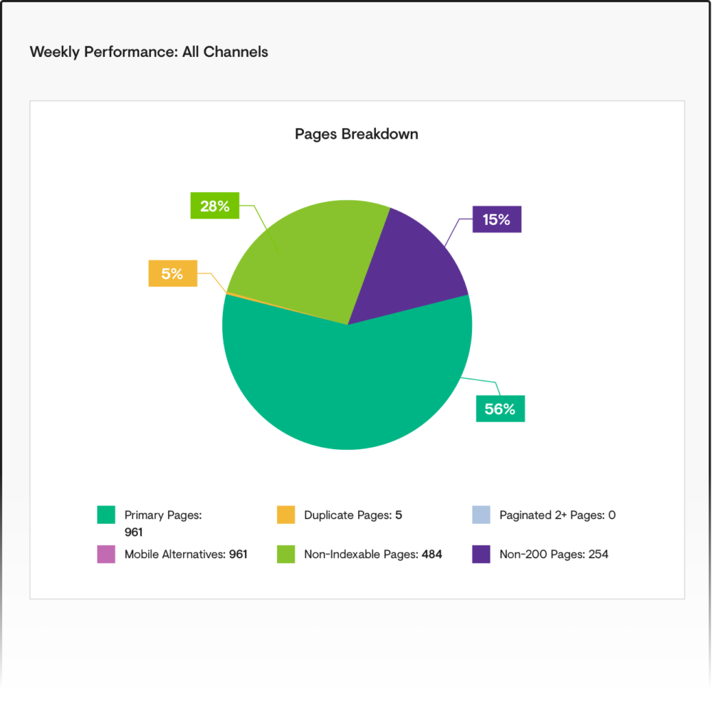 Pages Breakdown