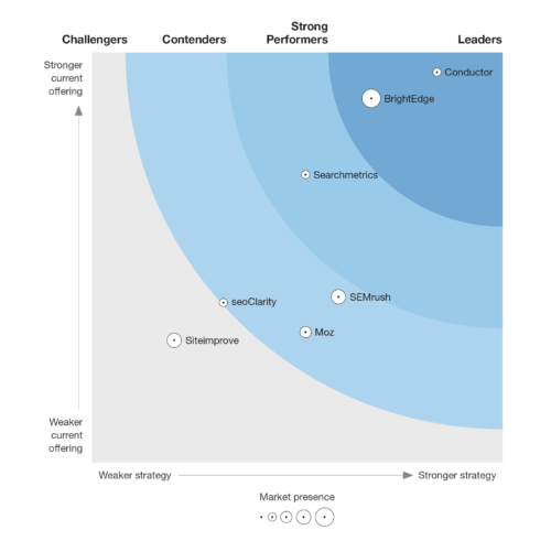 Forrester Wave Seo Platforms Chart