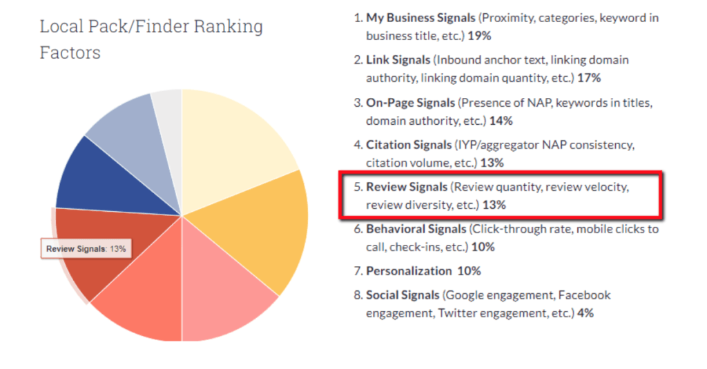 Graph that shows that reviews account for 13% of local pack ranking factors