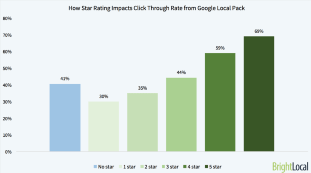 Bright local graph showing the increase in CTR generated by stars