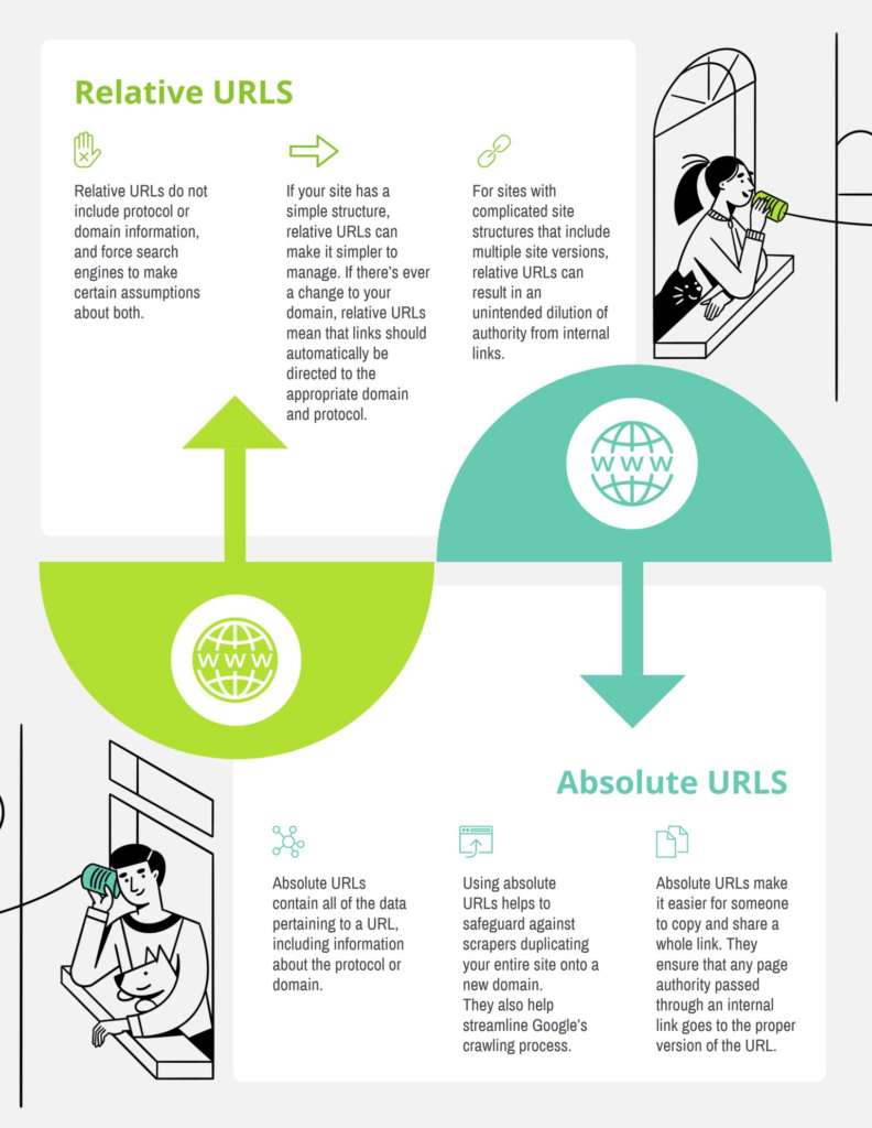 Infographic of Relative Vs Absolute Urls