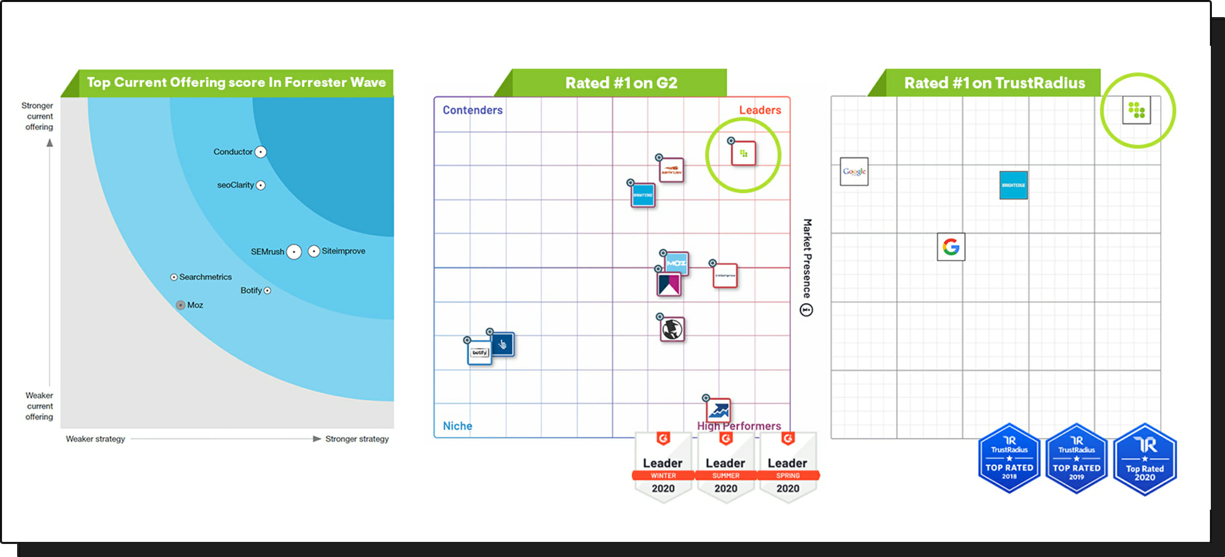 Conductor wins Forrester Wave SEO Platforms evaluation