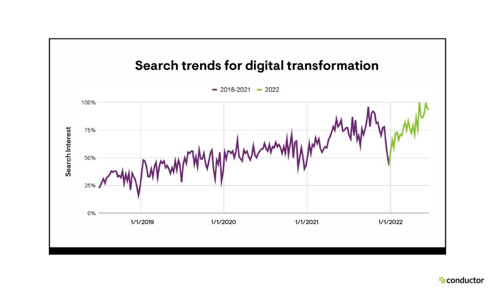 Digital transformation search trends over the past 5 years