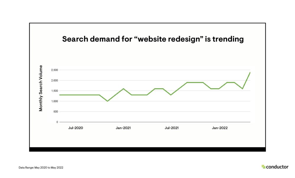 2022 search trend data for website redesign