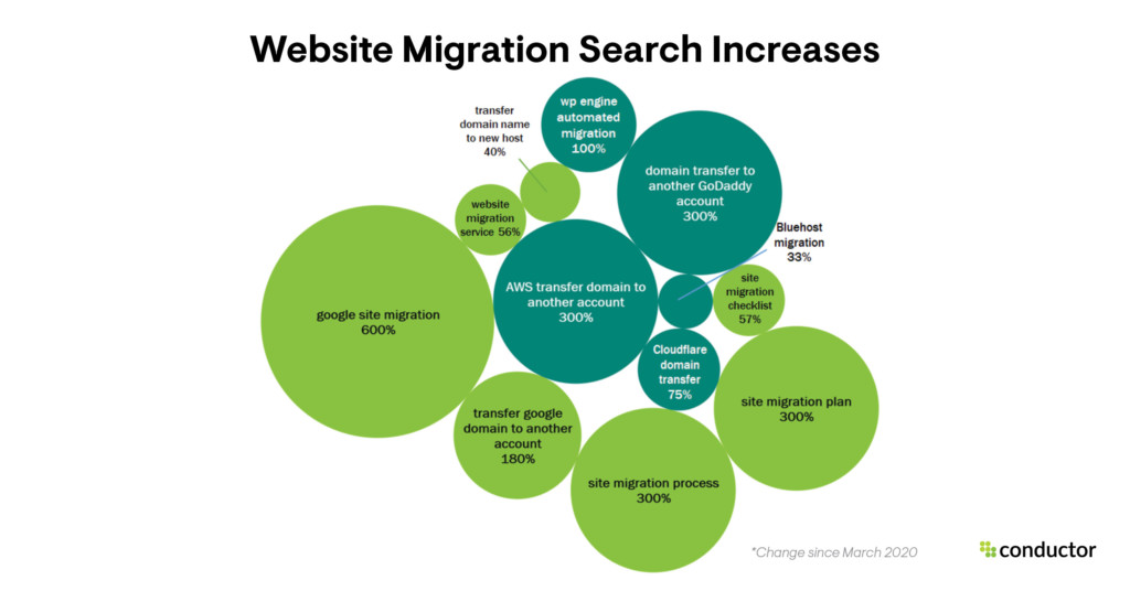 Website Migration Search Interest