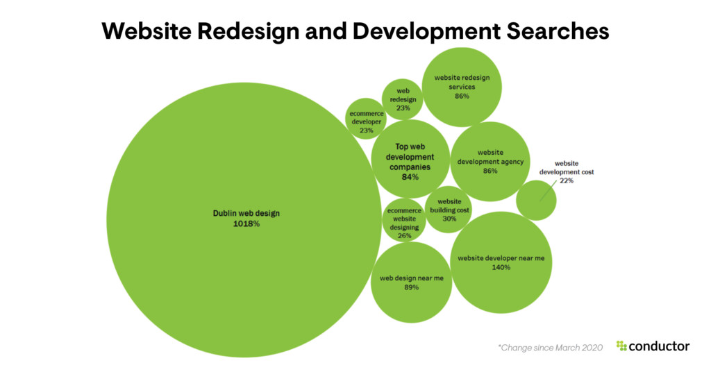Website Redesign And Development Searches