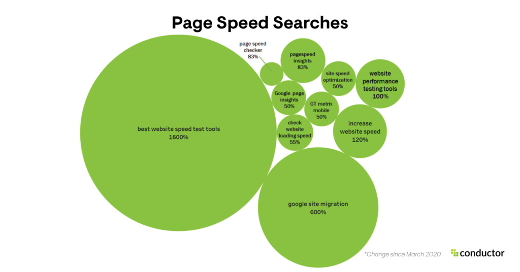 Page Speed Searches
