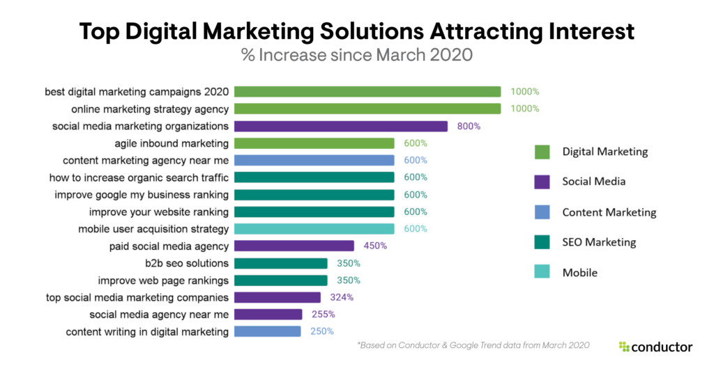 Top Digital Marketing Solutions