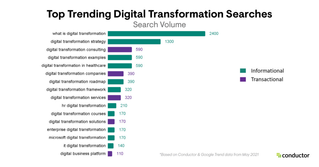 Trending Digital Transformation Searches
