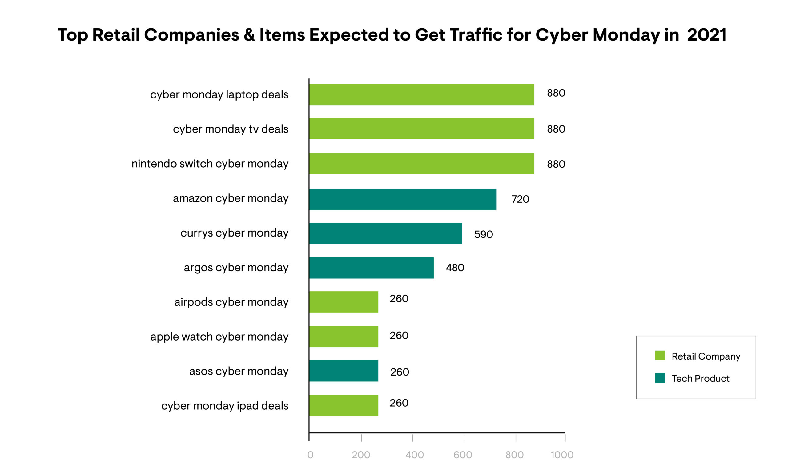 Top Retail Companies & Items Expected to Get Traffic for Cyber Monday in 2021