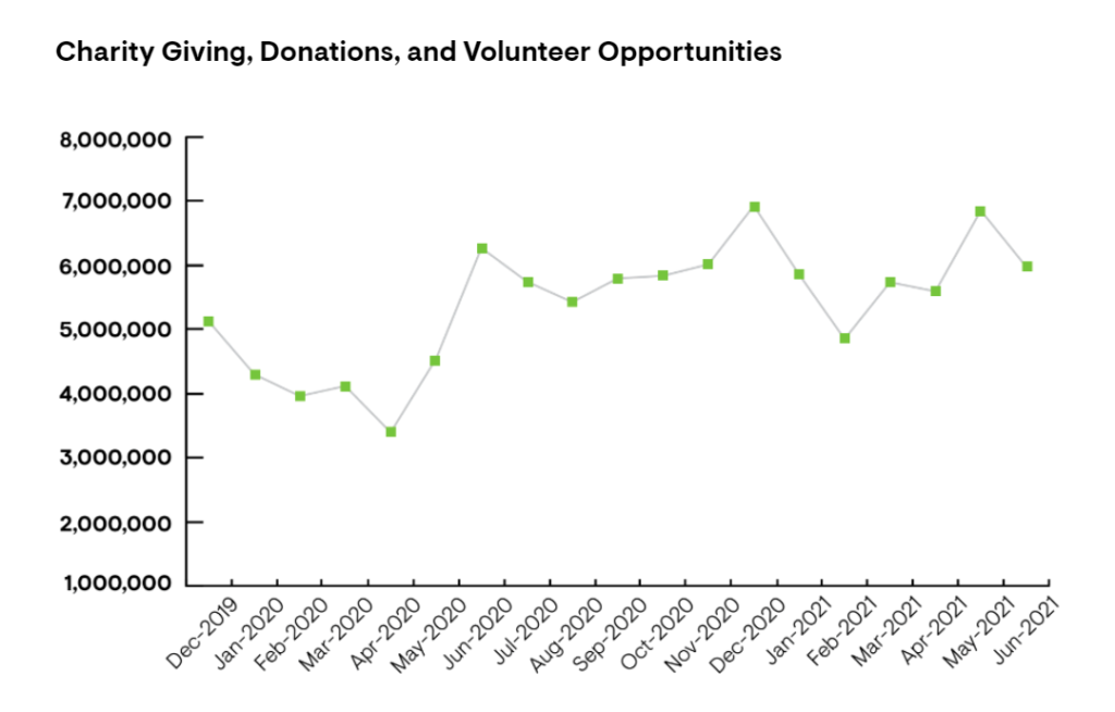 Charity Donations And Volunteer Opportunities Trend 2021