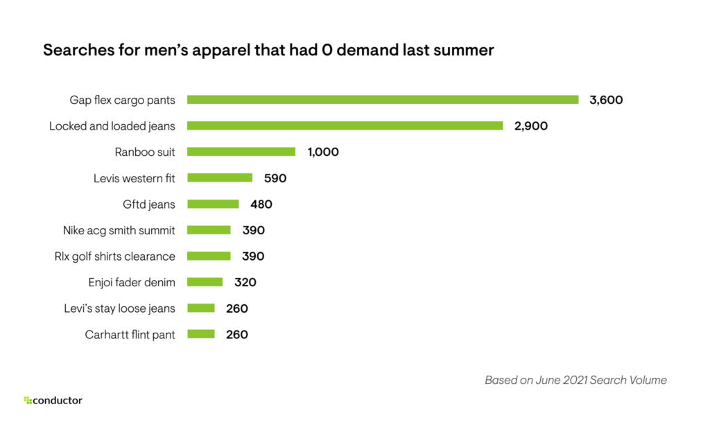 Men's Apparel Searches With 0 Demand Last Summer