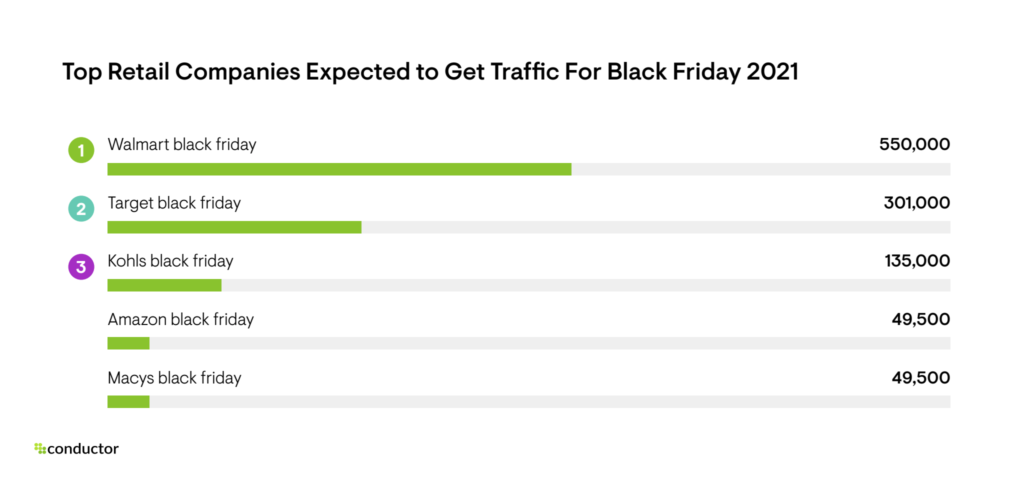 Top Reatil Companies Expected To Get Traffic For Black Friday 2021