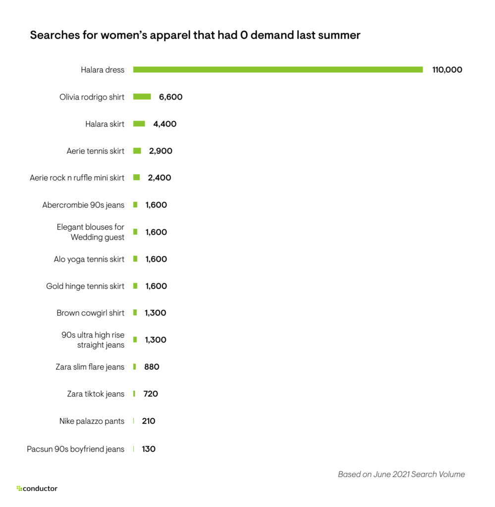 Womens Apparel Searches With 0 Demand Last Summer