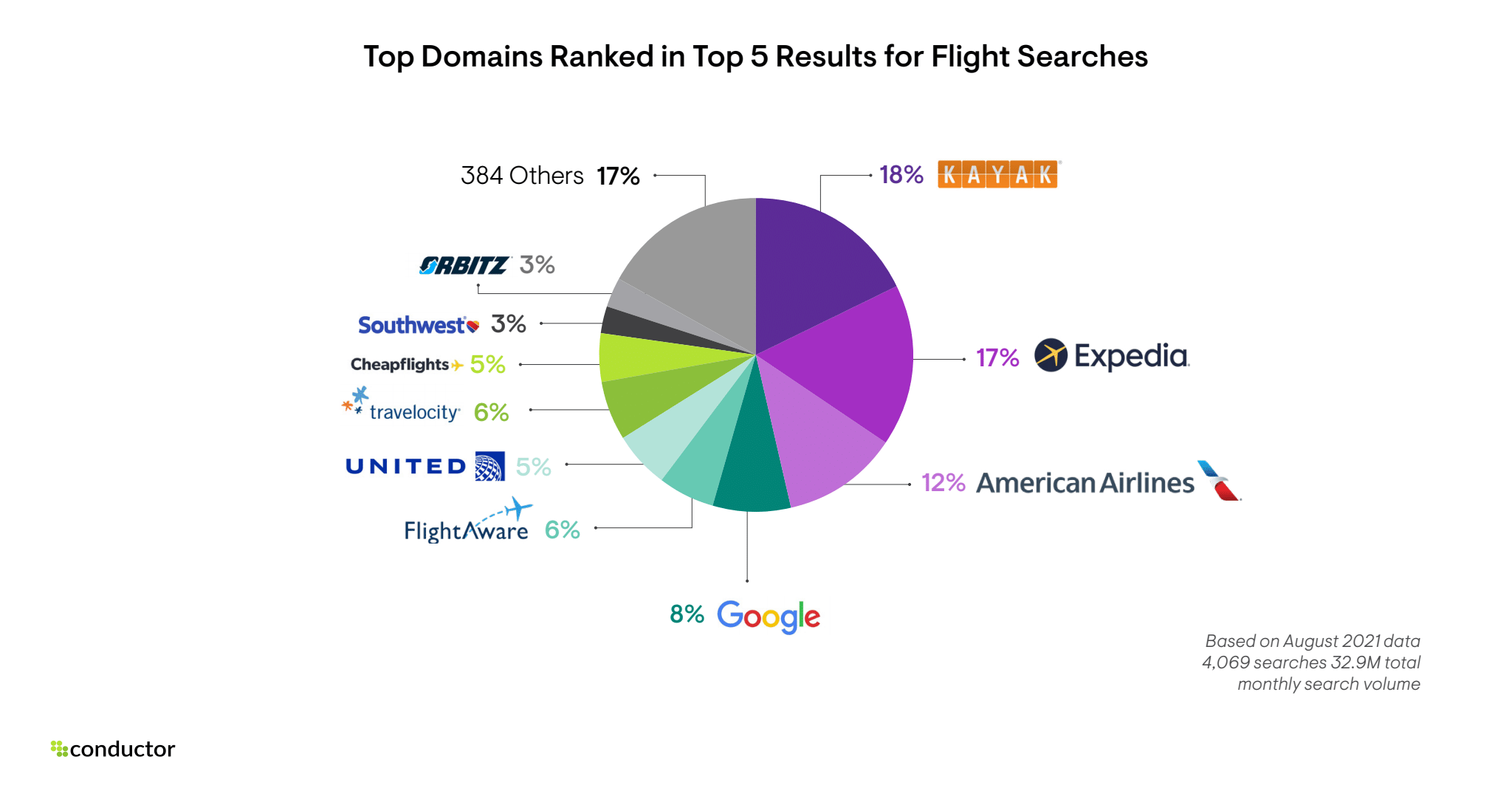 Top Market Share For Flight Searches