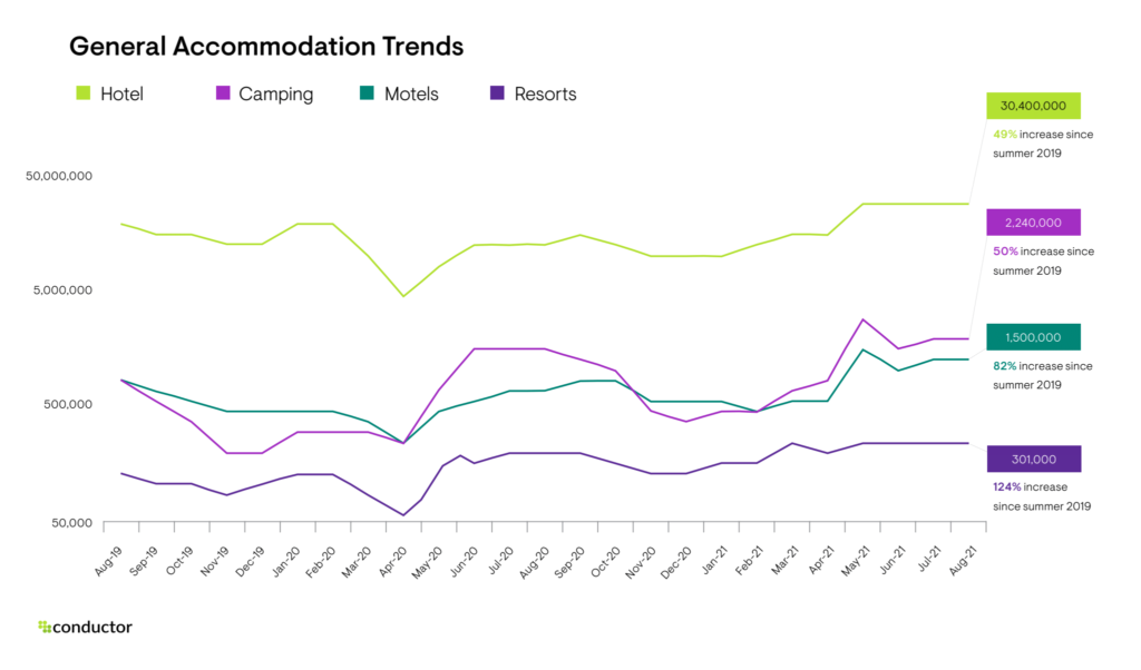 General Accommodation Trends online search