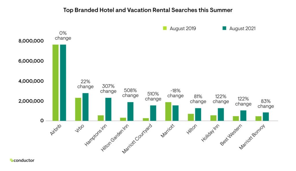Top Branded Hotel And Vacation Rental Searches