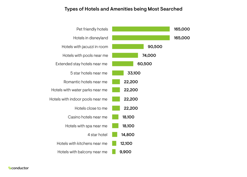 Types Of Hotels And Amenities Being Most Searched