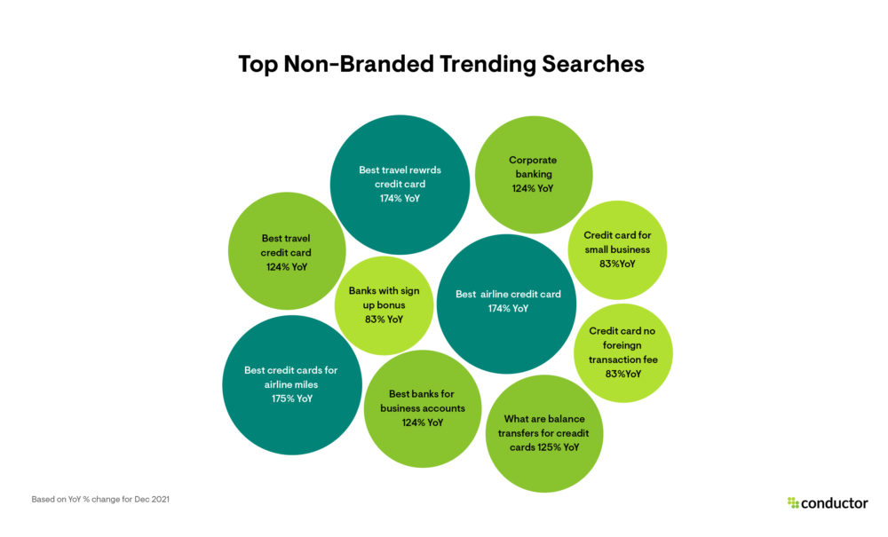 Banking & Credt Non-Branded Trends