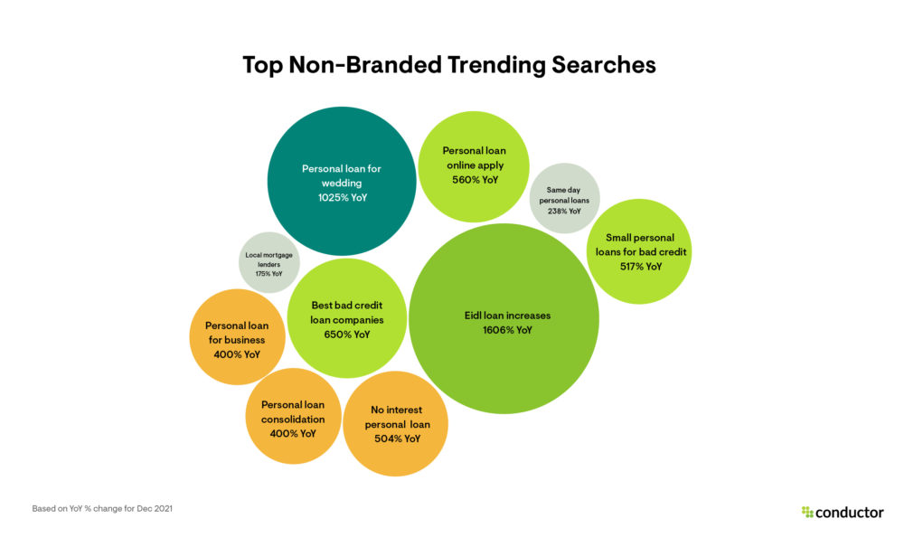 Non-branded loan topic trends