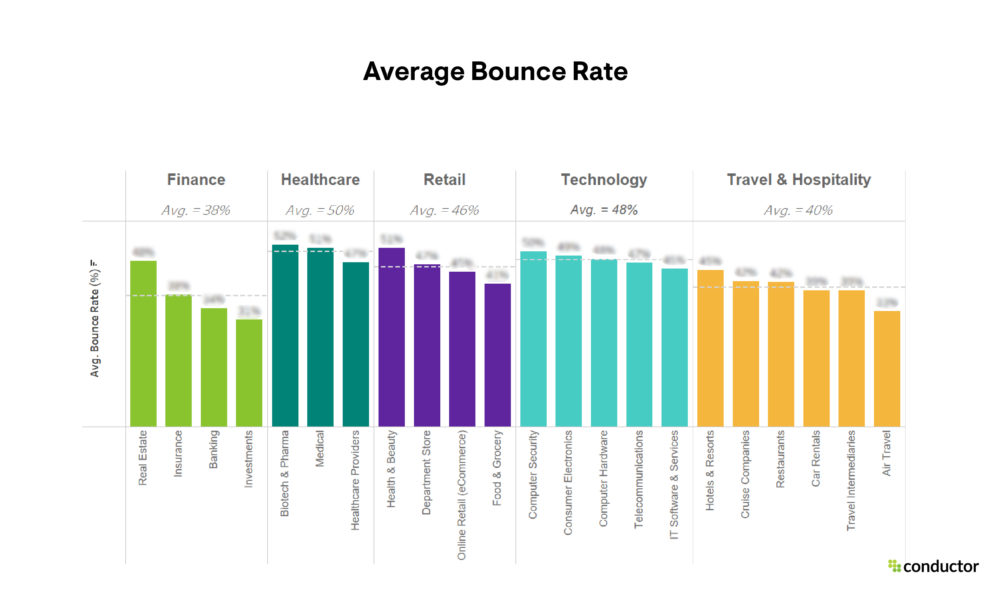 average bounce rate across industries 