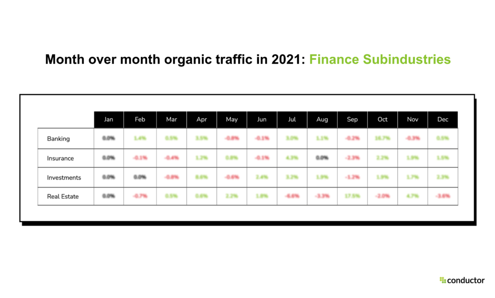 Organic Marketing MoM Traffic Trends in 2021