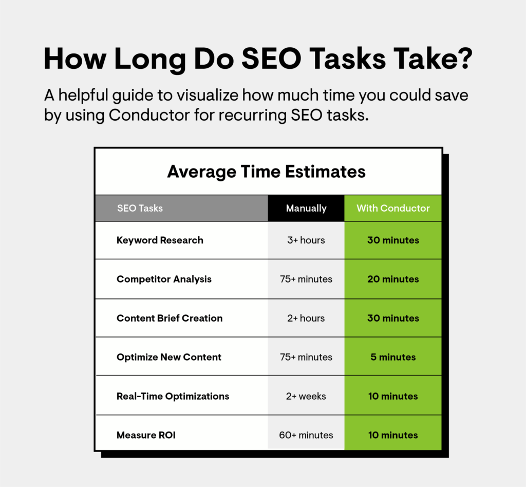 Chart showing how long SEO tasks take with Conductor, an SEO platform, and without Conductor