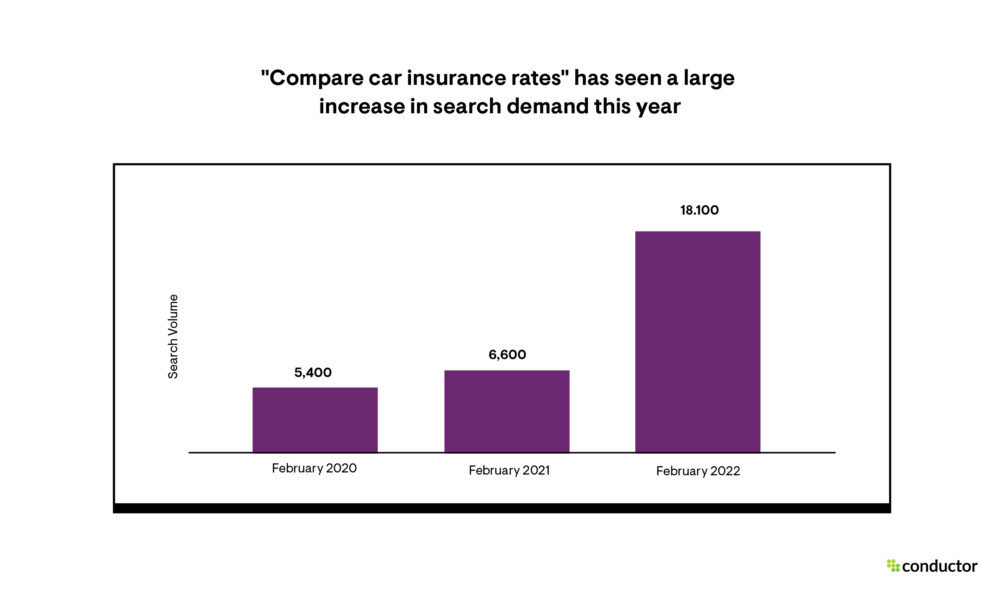 Search trends for "compare car insurance rates"