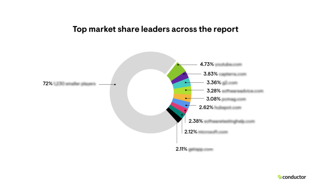 Top market share leaders across the B2B SaaS report