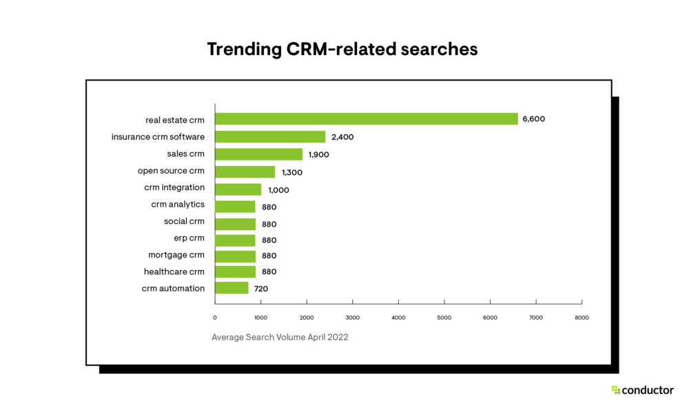 Trending CRM related searches
