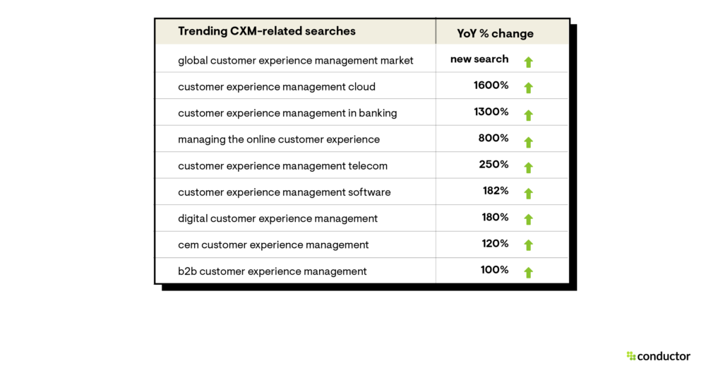 Trending Customer Experience Management related searches