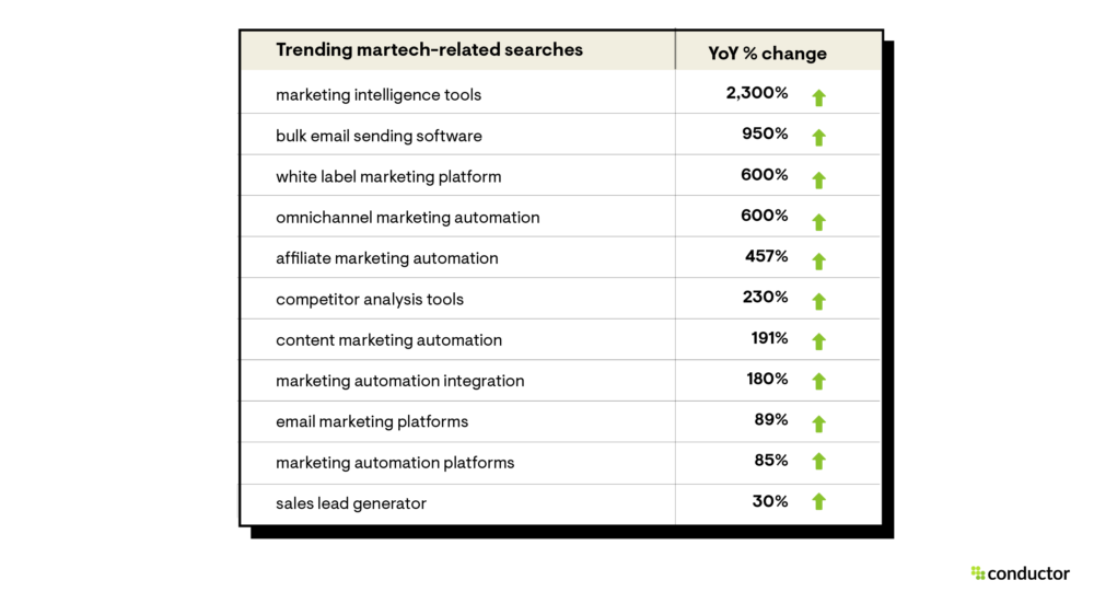 Trending Martech related searches
