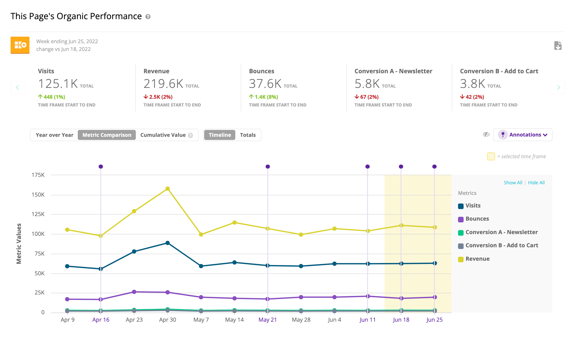 SEO Platform Report on Page's Organic Performance Metrics