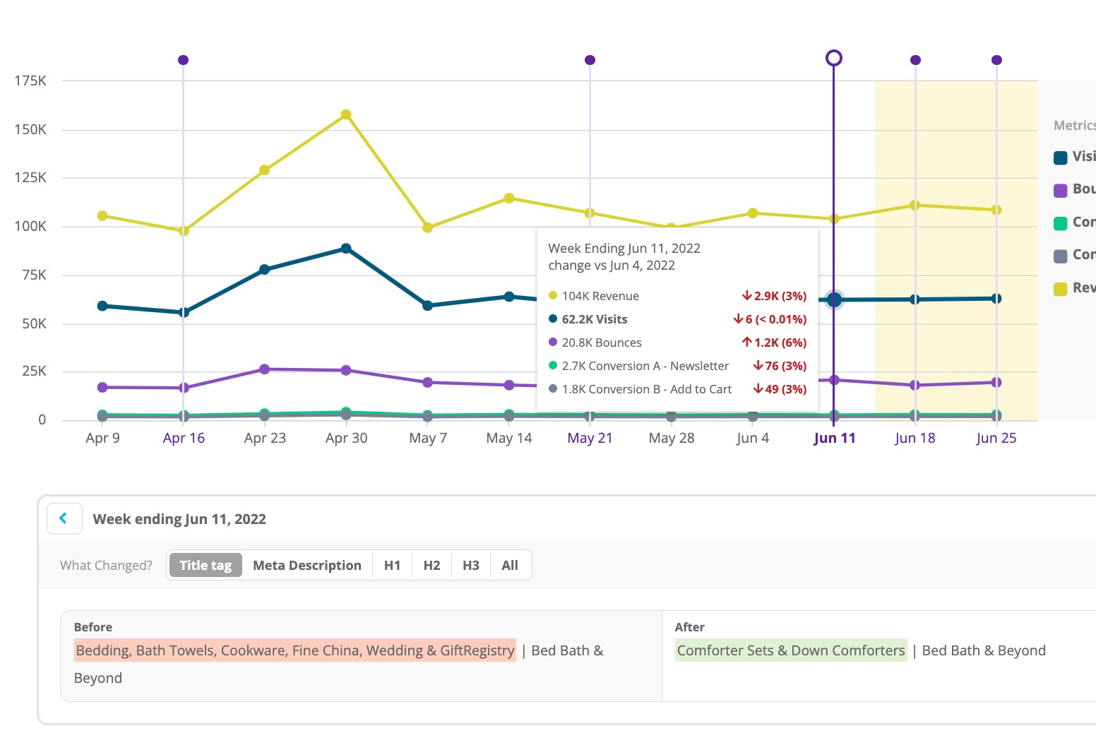 SEO Platform Report on the Shift in Page's Organic Metrics after Optimizations