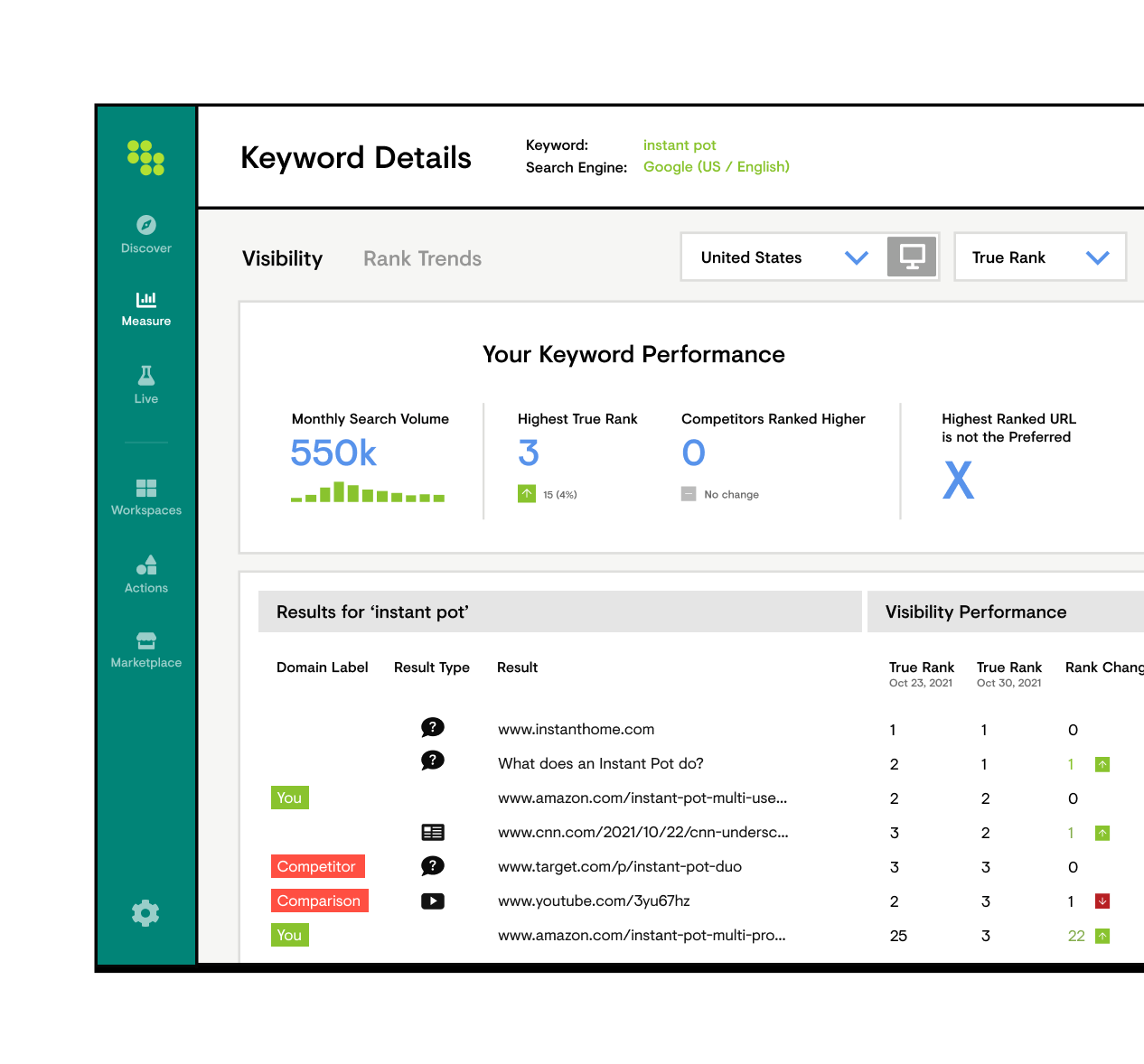 Keyword Details