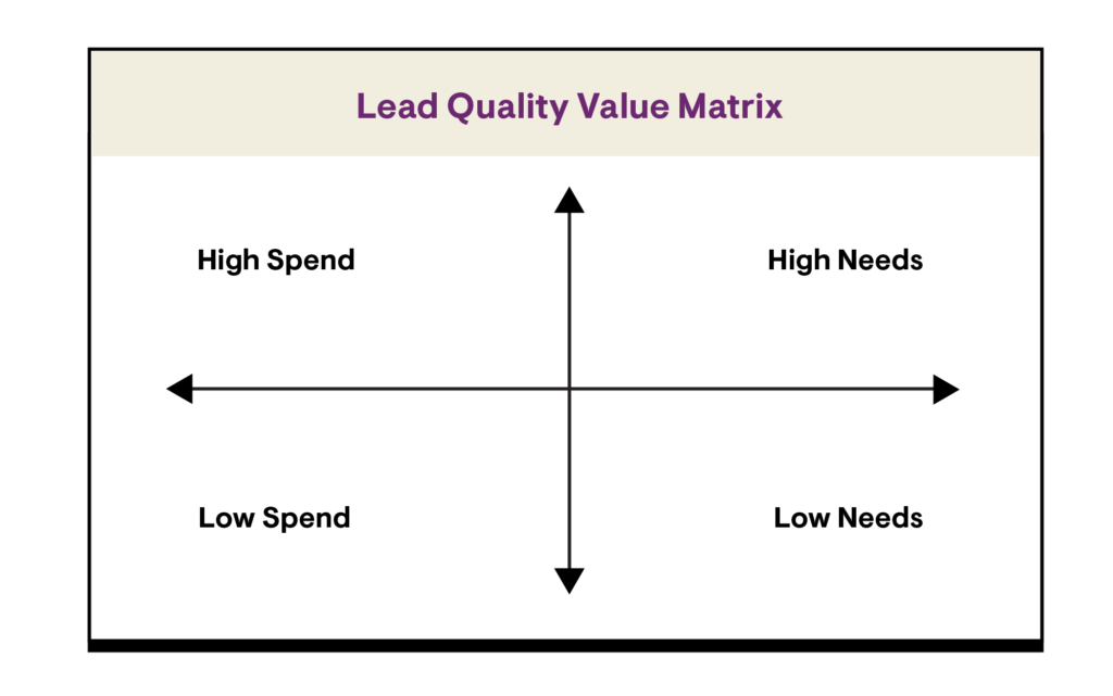 Visual of the lead quality value matrix of high spend, low spend, high needs, and low needs