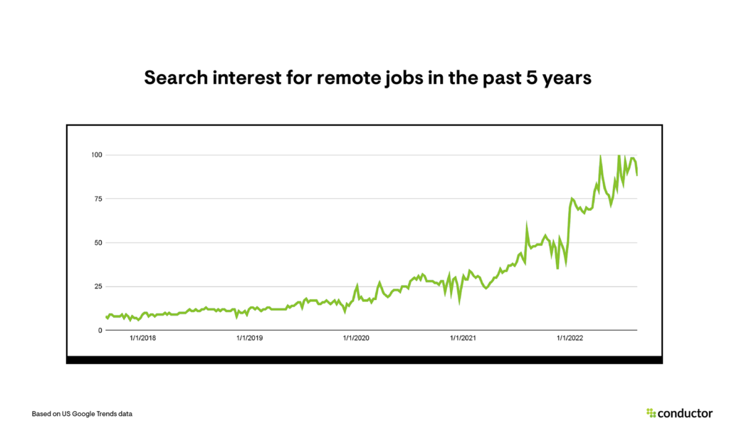 Chart Showing Search Volume Interest for Remote Jobs Over the Last 5 Years