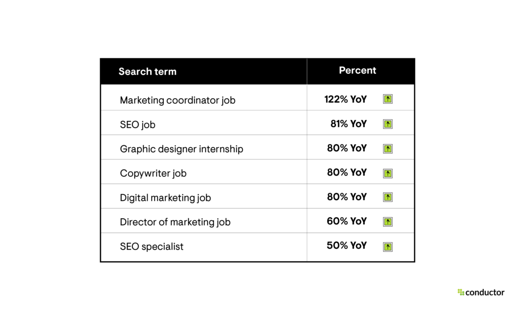 Table of the search volume increase YoY in digital marketing and SEO job searches