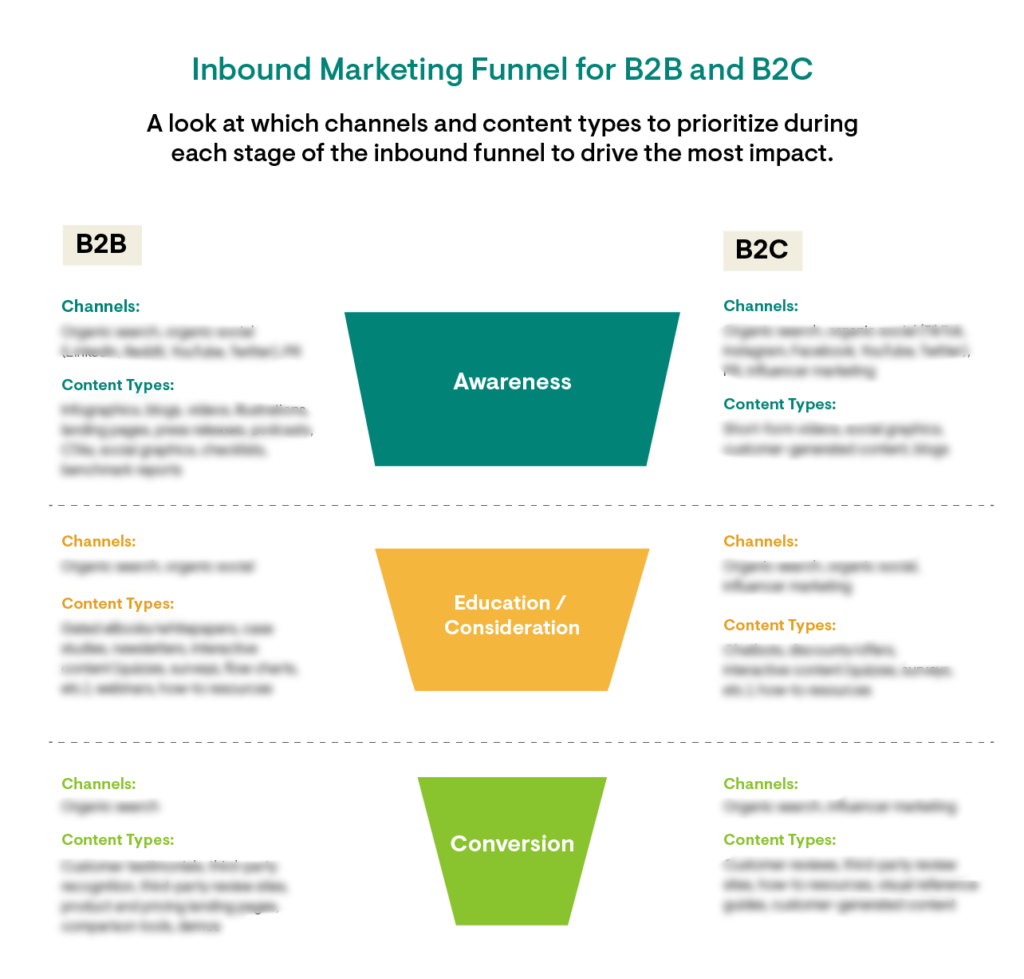Inbound SEO Marketing Funnel for B2B and B2C with content types and channels for each stage