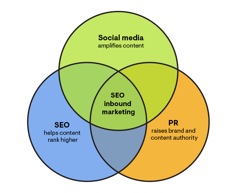 Seo Inbound Venn Diagram showing the synergy of social, SEO and PR