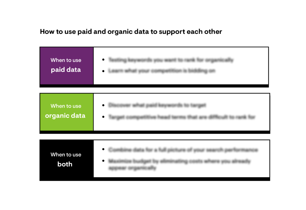 A breakdown on how To Use Paid And Organic Data To Support Each Other