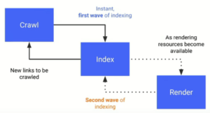 How does Google Index JavaScript?