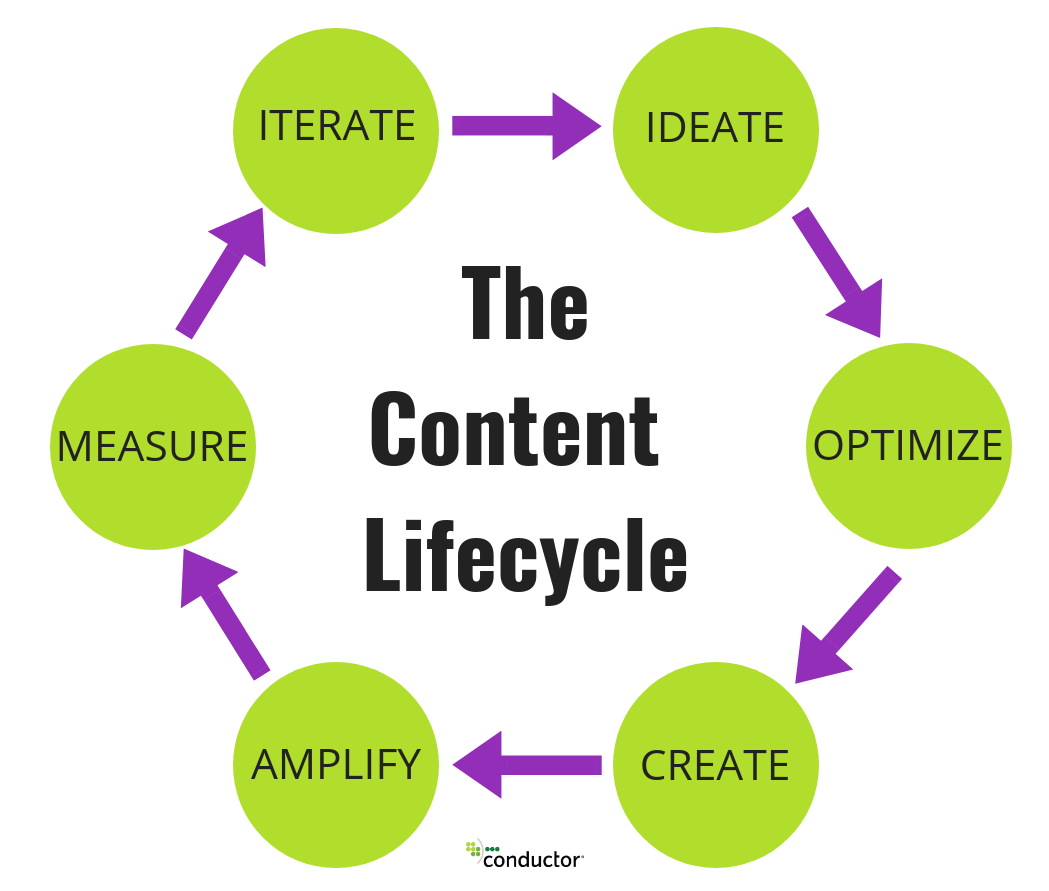 The content life cycle begins with ideation, then progresses through optimization, creation, amplification, measurement, and iteration.