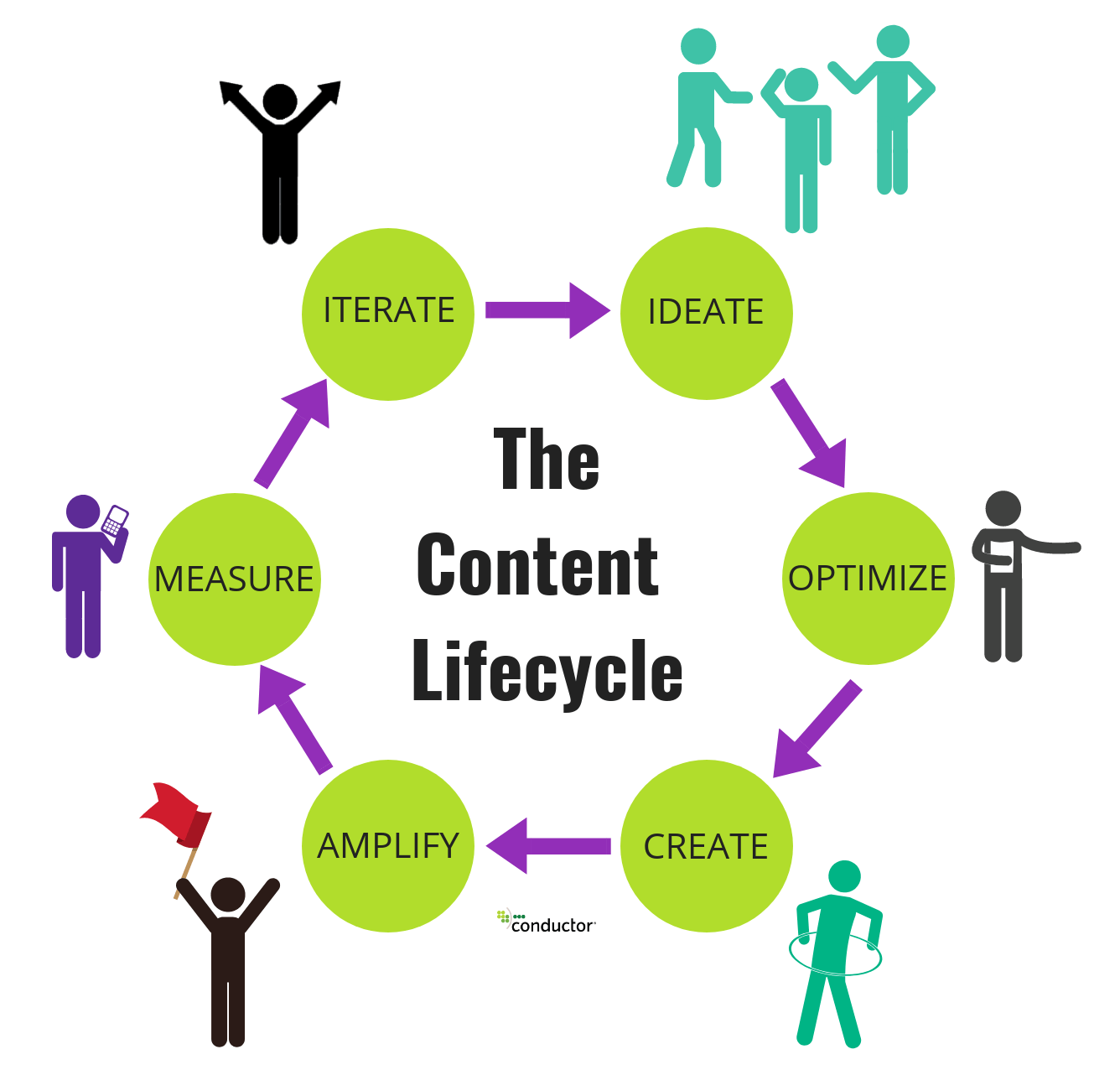 The content lifecycle and content production usually involve the entire marketing team.